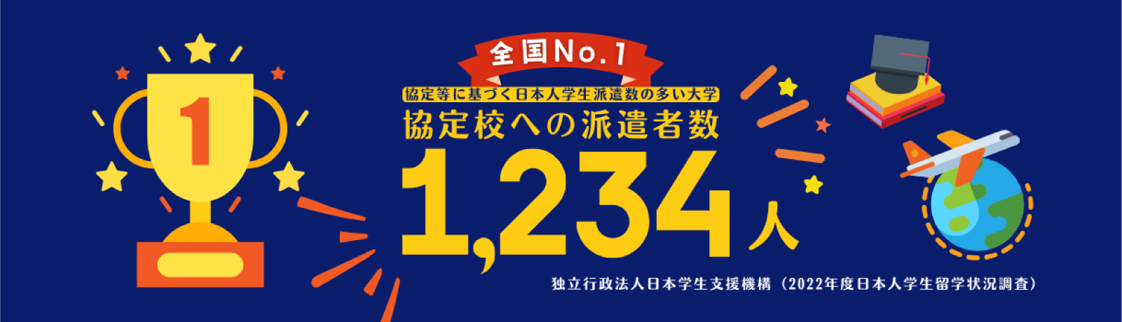 ［全国No1］協定等に基づく日本人学生派遣数の多い大学「協定校への派遣数 1,234人」